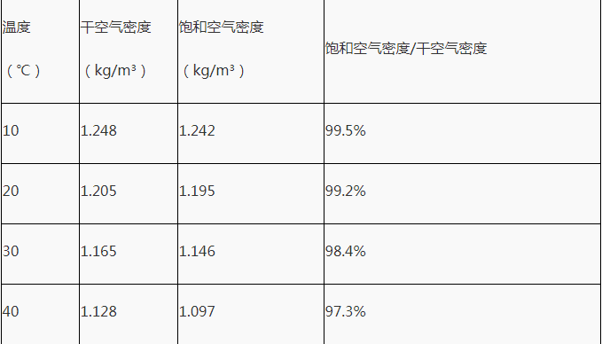 影响直升机悬停性能的因素：密度高度