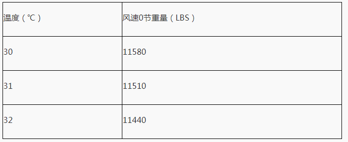 影响直升机悬停性能的因素：密度高度